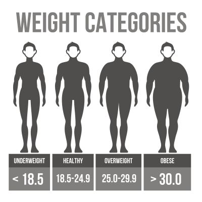 BMI Weight Categories
